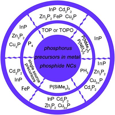 Chemical Synthesis and Applications of Colloidal Metal Phosphide Nanocrystals